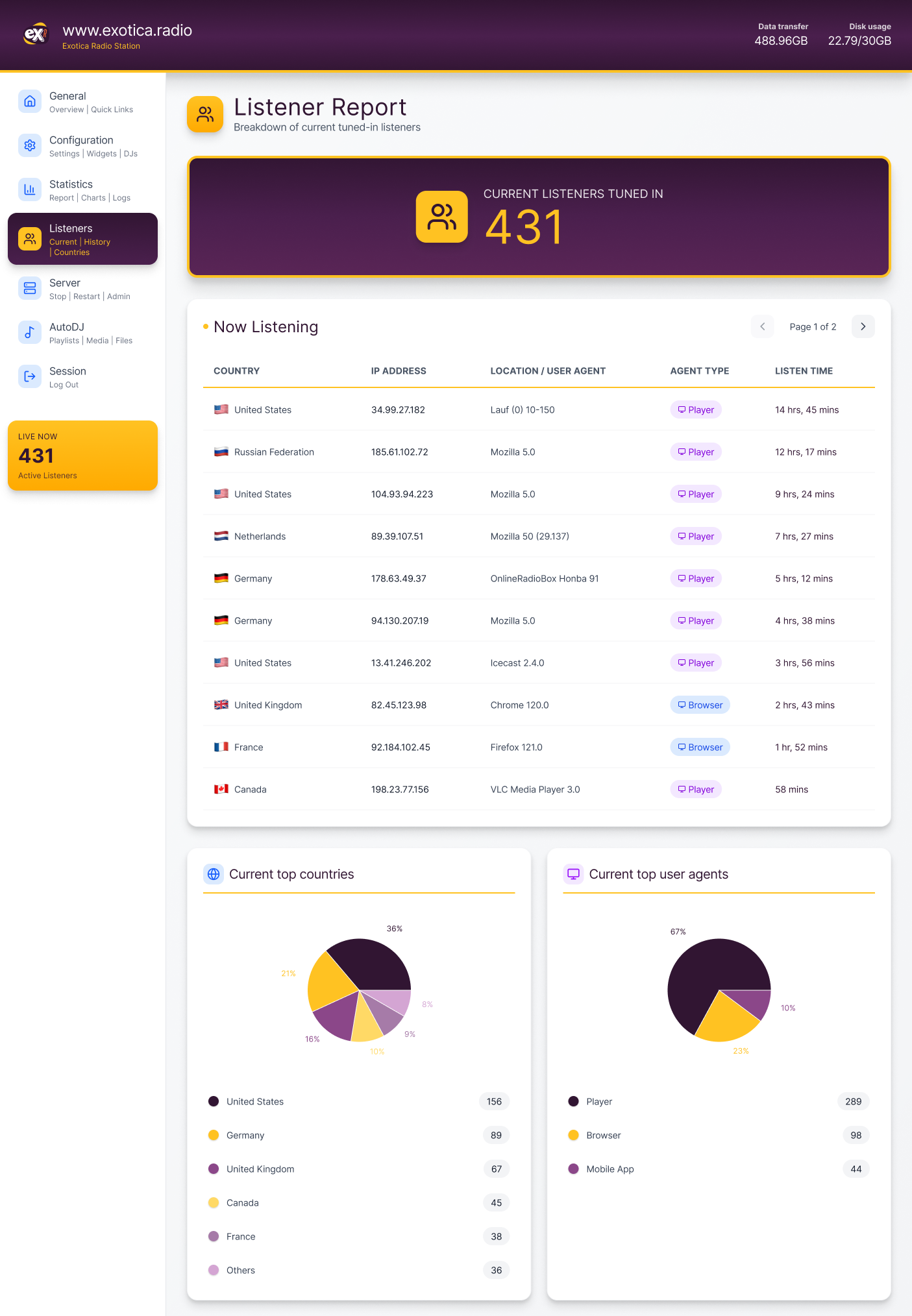 World map showing listener distribution across continents