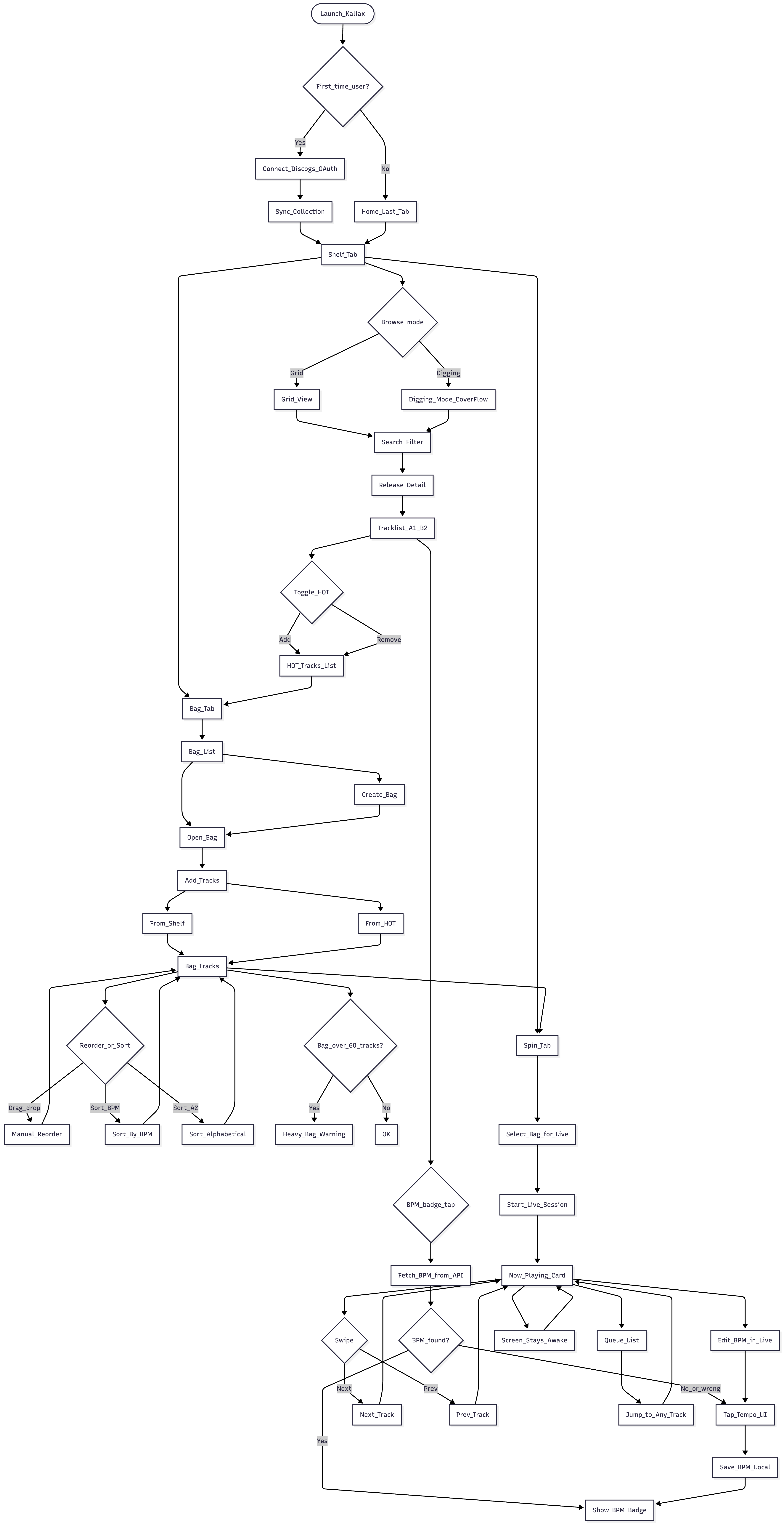 User flow diagrams showing first-time setup, creating playlists, starting live sets, and managing collection
